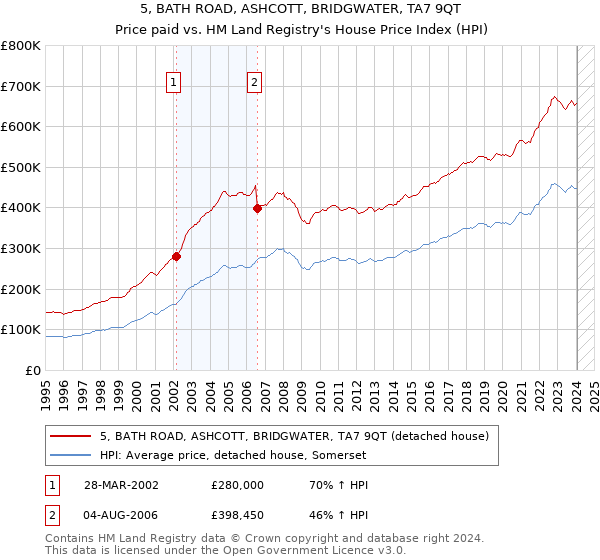 5, BATH ROAD, ASHCOTT, BRIDGWATER, TA7 9QT: Price paid vs HM Land Registry's House Price Index