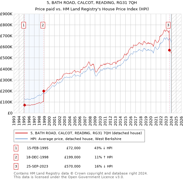 5, BATH ROAD, CALCOT, READING, RG31 7QH: Price paid vs HM Land Registry's House Price Index