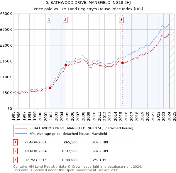 5, BATHWOOD DRIVE, MANSFIELD, NG18 5HJ: Price paid vs HM Land Registry's House Price Index