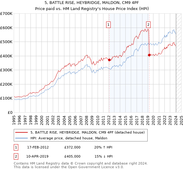 5, BATTLE RISE, HEYBRIDGE, MALDON, CM9 4PF: Price paid vs HM Land Registry's House Price Index