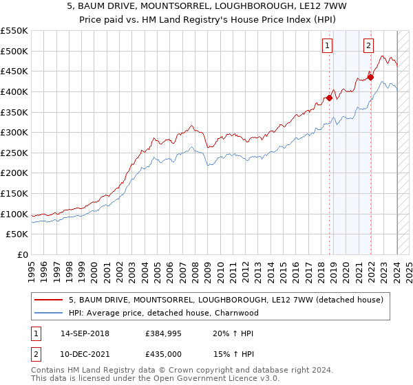 5, BAUM DRIVE, MOUNTSORREL, LOUGHBOROUGH, LE12 7WW: Price paid vs HM Land Registry's House Price Index