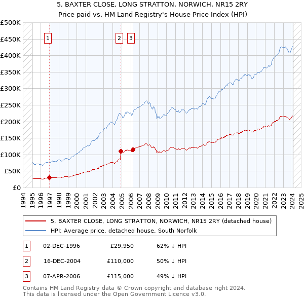 5, BAXTER CLOSE, LONG STRATTON, NORWICH, NR15 2RY: Price paid vs HM Land Registry's House Price Index