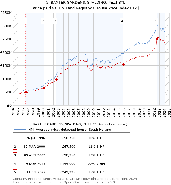 5, BAXTER GARDENS, SPALDING, PE11 3YL: Price paid vs HM Land Registry's House Price Index