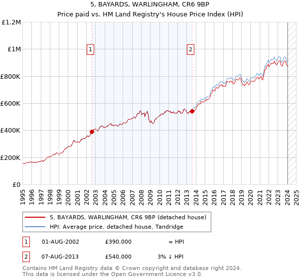 5, BAYARDS, WARLINGHAM, CR6 9BP: Price paid vs HM Land Registry's House Price Index