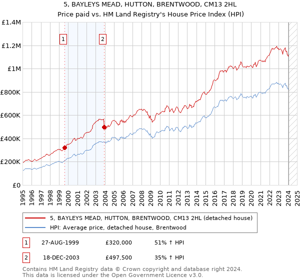 5, BAYLEYS MEAD, HUTTON, BRENTWOOD, CM13 2HL: Price paid vs HM Land Registry's House Price Index