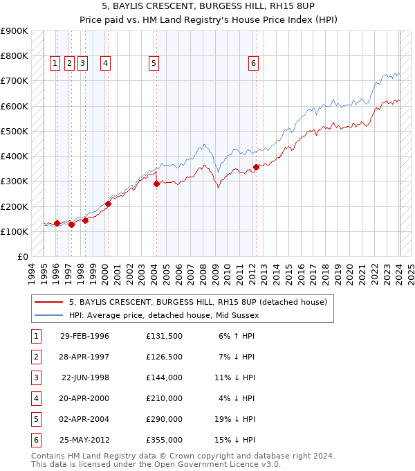 5, BAYLIS CRESCENT, BURGESS HILL, RH15 8UP: Price paid vs HM Land Registry's House Price Index
