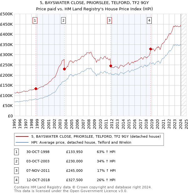 5, BAYSWATER CLOSE, PRIORSLEE, TELFORD, TF2 9GY: Price paid vs HM Land Registry's House Price Index