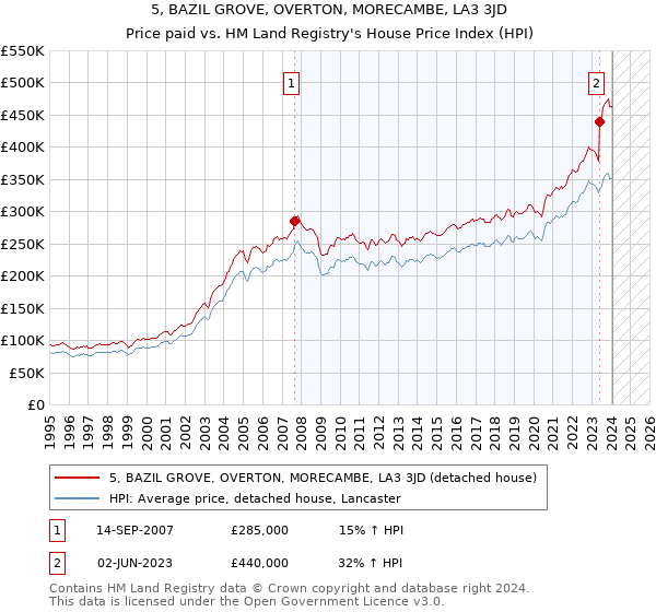 5, BAZIL GROVE, OVERTON, MORECAMBE, LA3 3JD: Price paid vs HM Land Registry's House Price Index