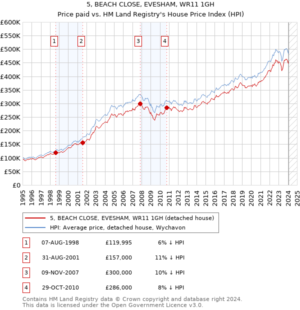 5, BEACH CLOSE, EVESHAM, WR11 1GH: Price paid vs HM Land Registry's House Price Index