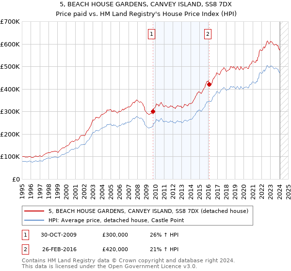5, BEACH HOUSE GARDENS, CANVEY ISLAND, SS8 7DX: Price paid vs HM Land Registry's House Price Index