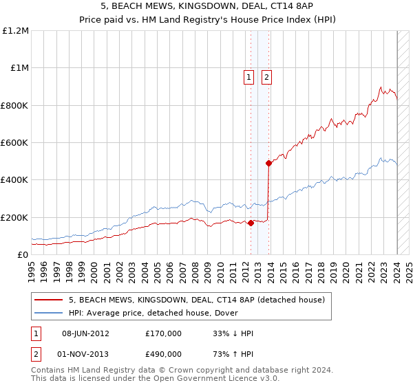 5, BEACH MEWS, KINGSDOWN, DEAL, CT14 8AP: Price paid vs HM Land Registry's House Price Index