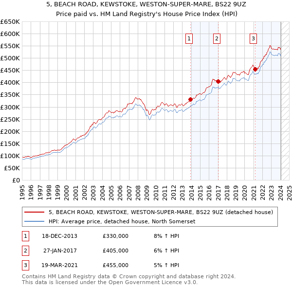 5, BEACH ROAD, KEWSTOKE, WESTON-SUPER-MARE, BS22 9UZ: Price paid vs HM Land Registry's House Price Index
