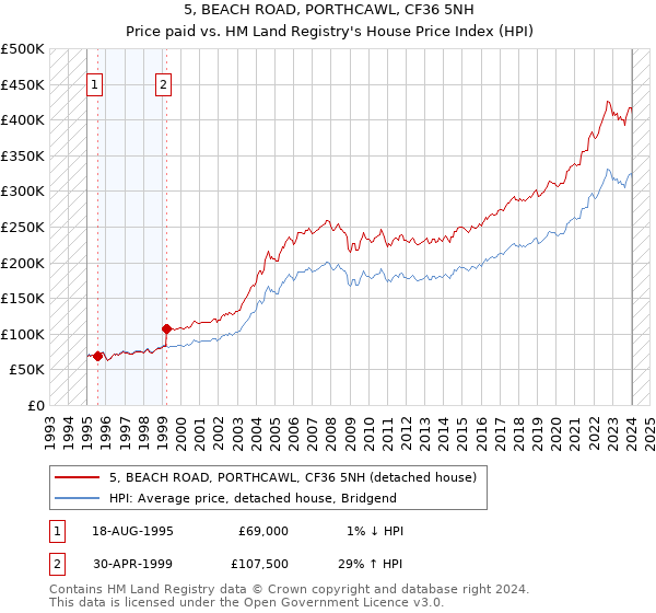 5, BEACH ROAD, PORTHCAWL, CF36 5NH: Price paid vs HM Land Registry's House Price Index