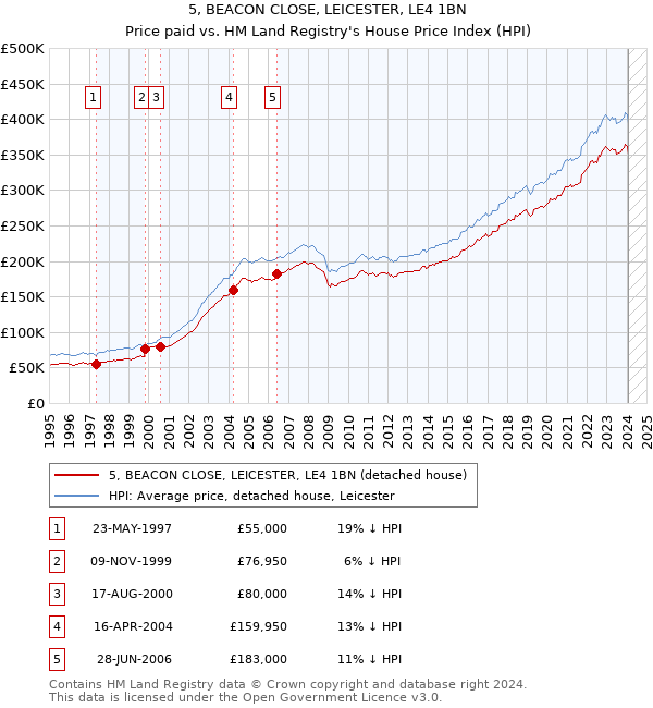 5, BEACON CLOSE, LEICESTER, LE4 1BN: Price paid vs HM Land Registry's House Price Index