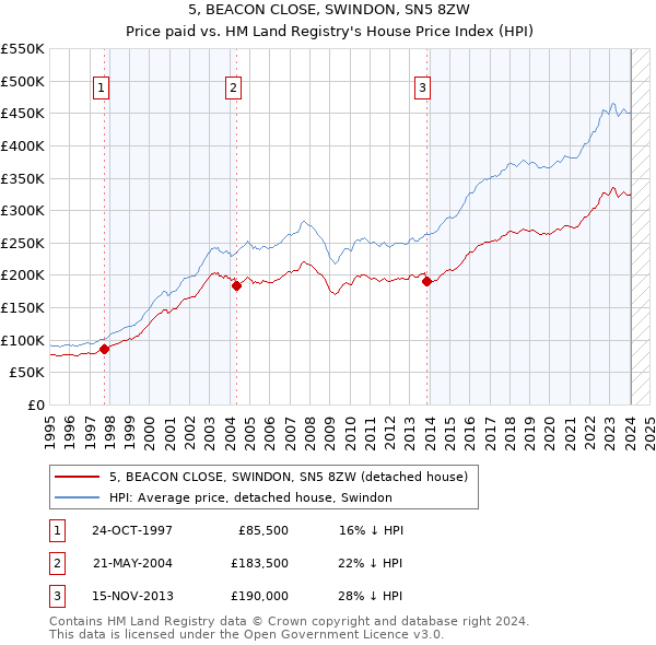 5, BEACON CLOSE, SWINDON, SN5 8ZW: Price paid vs HM Land Registry's House Price Index