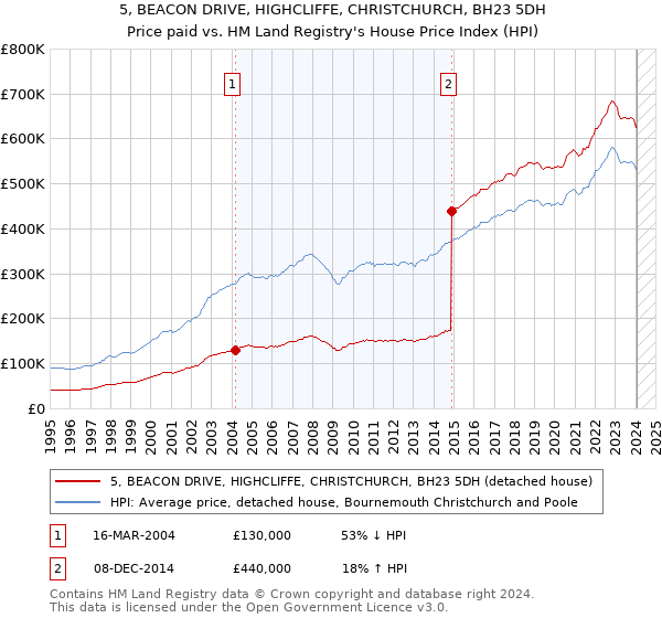 5, BEACON DRIVE, HIGHCLIFFE, CHRISTCHURCH, BH23 5DH: Price paid vs HM Land Registry's House Price Index