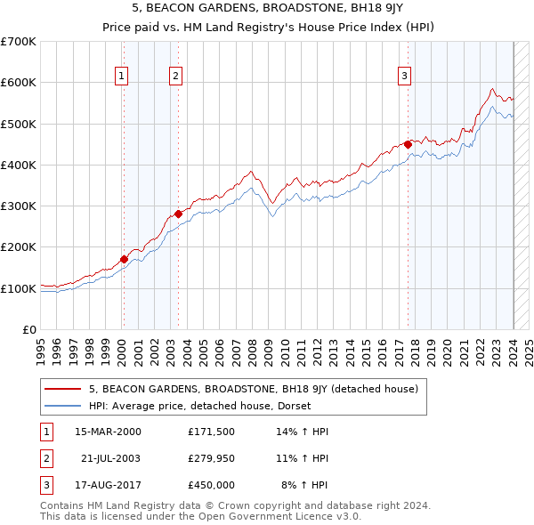 5, BEACON GARDENS, BROADSTONE, BH18 9JY: Price paid vs HM Land Registry's House Price Index