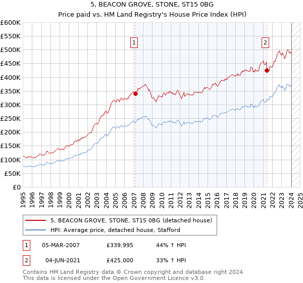 5, BEACON GROVE, STONE, ST15 0BG: Price paid vs HM Land Registry's House Price Index