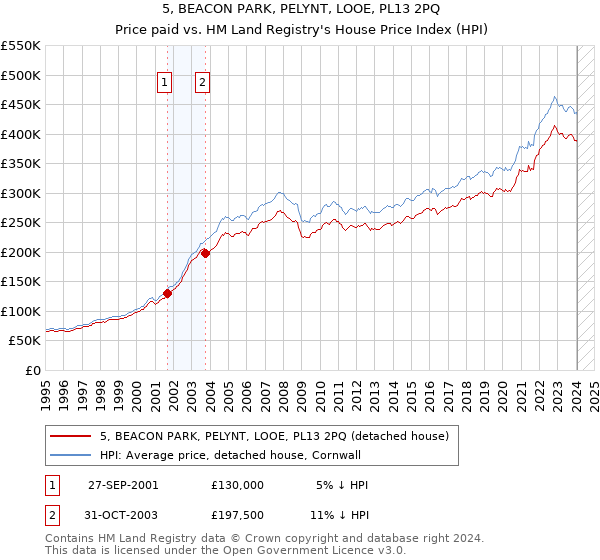 5, BEACON PARK, PELYNT, LOOE, PL13 2PQ: Price paid vs HM Land Registry's House Price Index