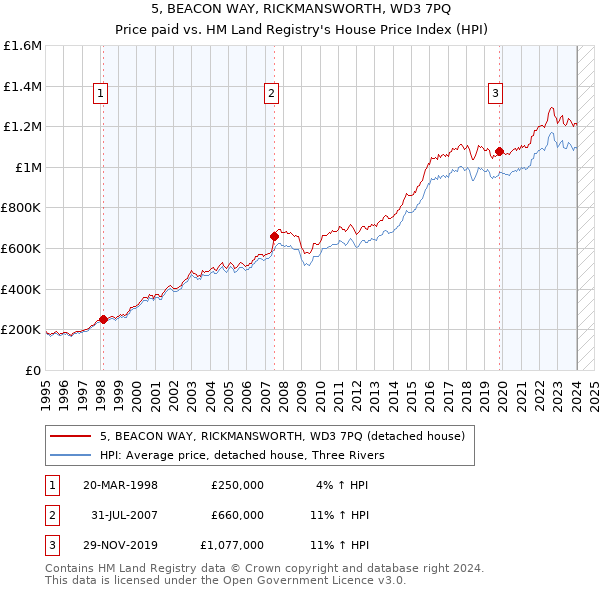 5, BEACON WAY, RICKMANSWORTH, WD3 7PQ: Price paid vs HM Land Registry's House Price Index