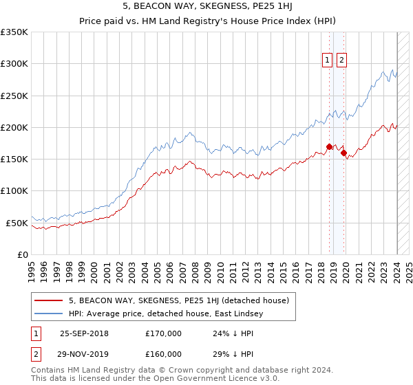 5, BEACON WAY, SKEGNESS, PE25 1HJ: Price paid vs HM Land Registry's House Price Index