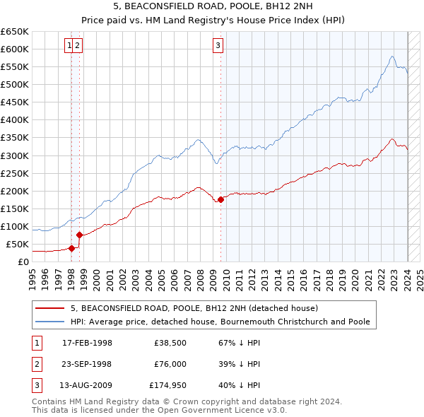 5, BEACONSFIELD ROAD, POOLE, BH12 2NH: Price paid vs HM Land Registry's House Price Index