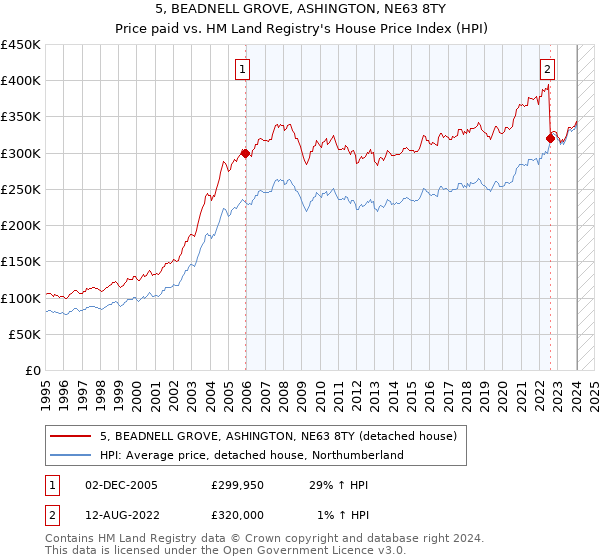 5, BEADNELL GROVE, ASHINGTON, NE63 8TY: Price paid vs HM Land Registry's House Price Index