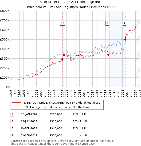5, BEADON DRIVE, SALCOMBE, TQ8 8NU: Price paid vs HM Land Registry's House Price Index