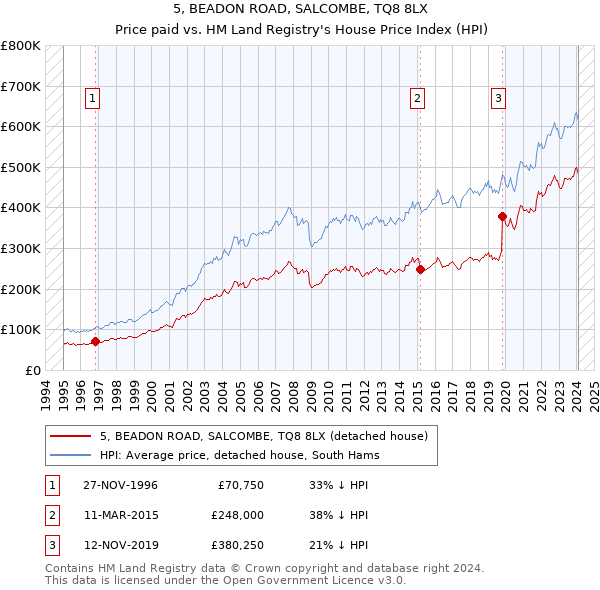 5, BEADON ROAD, SALCOMBE, TQ8 8LX: Price paid vs HM Land Registry's House Price Index