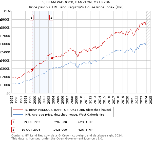 5, BEAM PADDOCK, BAMPTON, OX18 2BN: Price paid vs HM Land Registry's House Price Index