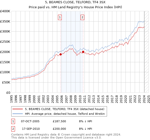 5, BEAMES CLOSE, TELFORD, TF4 3SX: Price paid vs HM Land Registry's House Price Index