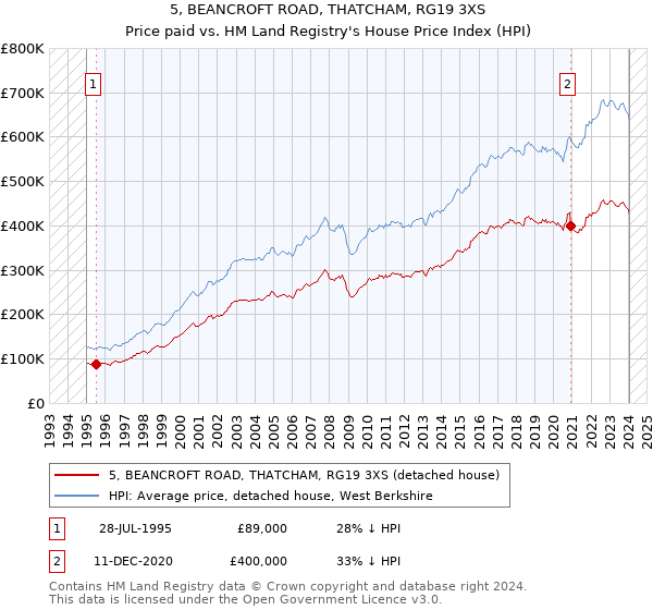5, BEANCROFT ROAD, THATCHAM, RG19 3XS: Price paid vs HM Land Registry's House Price Index
