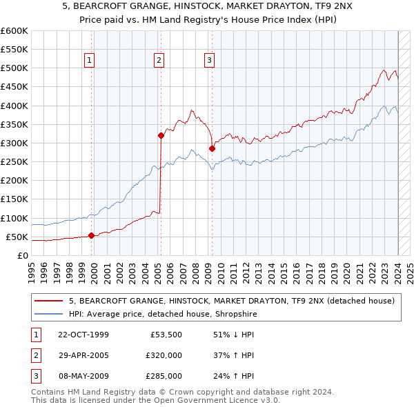 5, BEARCROFT GRANGE, HINSTOCK, MARKET DRAYTON, TF9 2NX: Price paid vs HM Land Registry's House Price Index