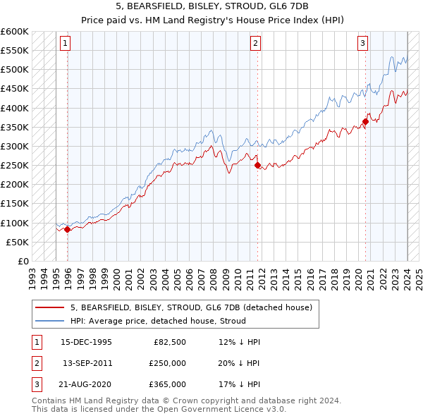 5, BEARSFIELD, BISLEY, STROUD, GL6 7DB: Price paid vs HM Land Registry's House Price Index