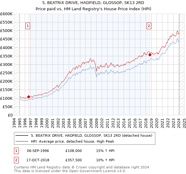 5, BEATRIX DRIVE, HADFIELD, GLOSSOP, SK13 2RD: Price paid vs HM Land Registry's House Price Index
