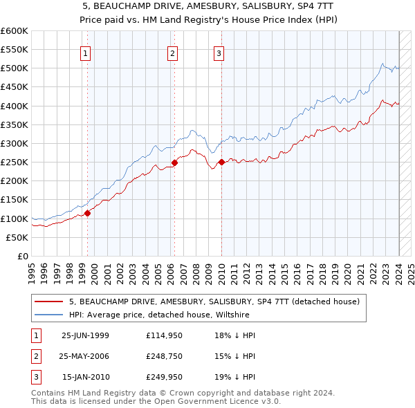 5, BEAUCHAMP DRIVE, AMESBURY, SALISBURY, SP4 7TT: Price paid vs HM Land Registry's House Price Index
