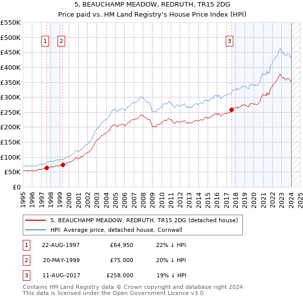 5, BEAUCHAMP MEADOW, REDRUTH, TR15 2DG: Price paid vs HM Land Registry's House Price Index
