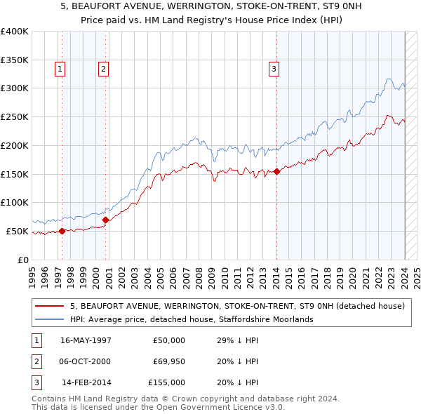 5, BEAUFORT AVENUE, WERRINGTON, STOKE-ON-TRENT, ST9 0NH: Price paid vs HM Land Registry's House Price Index