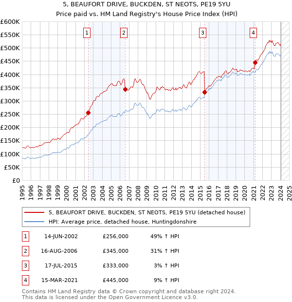 5, BEAUFORT DRIVE, BUCKDEN, ST NEOTS, PE19 5YU: Price paid vs HM Land Registry's House Price Index