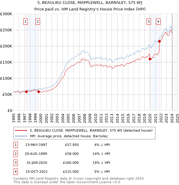 5, BEAULIEU CLOSE, MAPPLEWELL, BARNSLEY, S75 6FJ: Price paid vs HM Land Registry's House Price Index