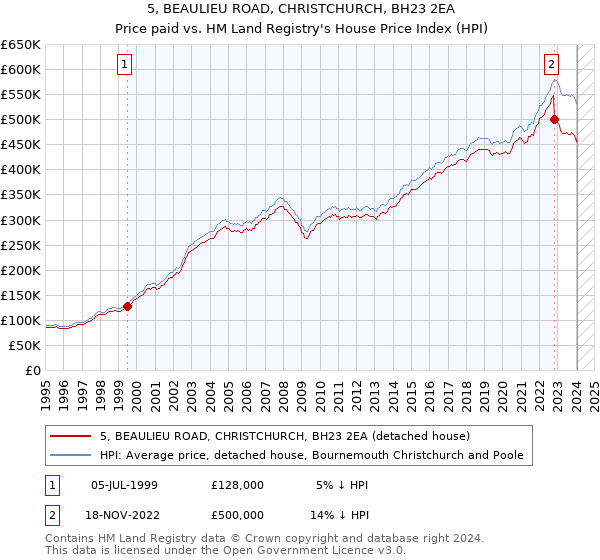 5, BEAULIEU ROAD, CHRISTCHURCH, BH23 2EA: Price paid vs HM Land Registry's House Price Index