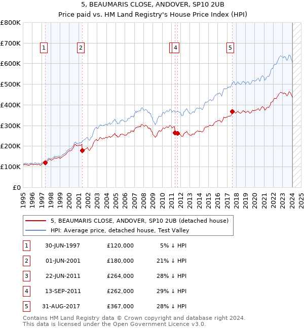 5, BEAUMARIS CLOSE, ANDOVER, SP10 2UB: Price paid vs HM Land Registry's House Price Index