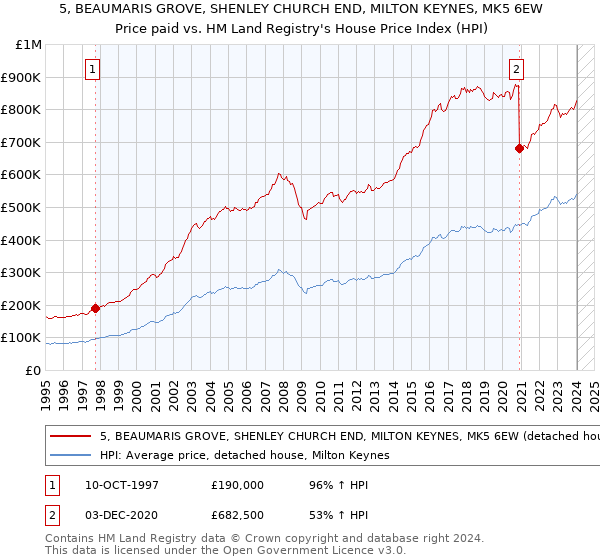 5, BEAUMARIS GROVE, SHENLEY CHURCH END, MILTON KEYNES, MK5 6EW: Price paid vs HM Land Registry's House Price Index