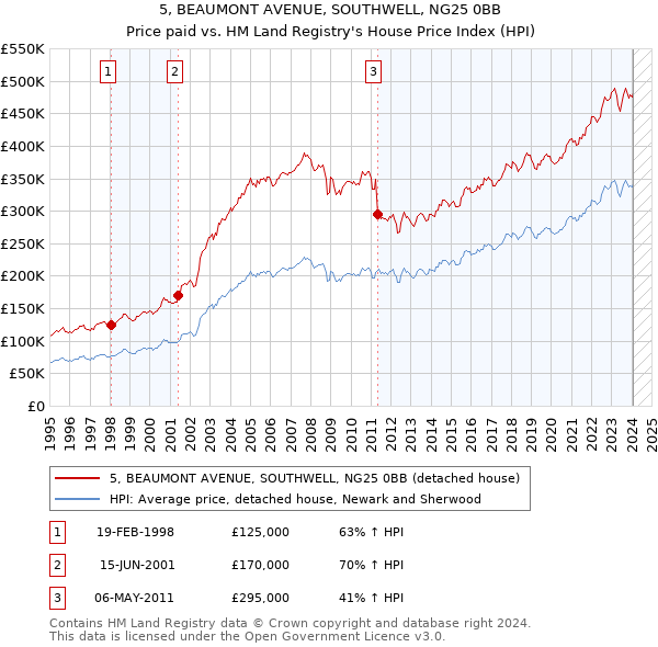 5, BEAUMONT AVENUE, SOUTHWELL, NG25 0BB: Price paid vs HM Land Registry's House Price Index