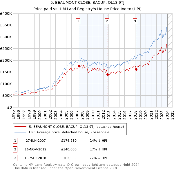 5, BEAUMONT CLOSE, BACUP, OL13 9TJ: Price paid vs HM Land Registry's House Price Index