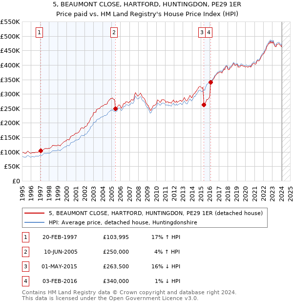 5, BEAUMONT CLOSE, HARTFORD, HUNTINGDON, PE29 1ER: Price paid vs HM Land Registry's House Price Index