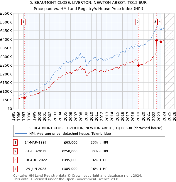 5, BEAUMONT CLOSE, LIVERTON, NEWTON ABBOT, TQ12 6UR: Price paid vs HM Land Registry's House Price Index