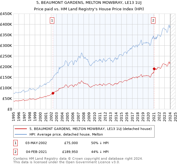 5, BEAUMONT GARDENS, MELTON MOWBRAY, LE13 1UJ: Price paid vs HM Land Registry's House Price Index