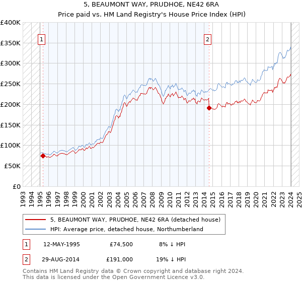 5, BEAUMONT WAY, PRUDHOE, NE42 6RA: Price paid vs HM Land Registry's House Price Index
