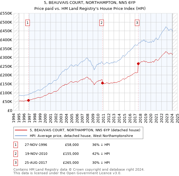 5, BEAUVAIS COURT, NORTHAMPTON, NN5 6YP: Price paid vs HM Land Registry's House Price Index